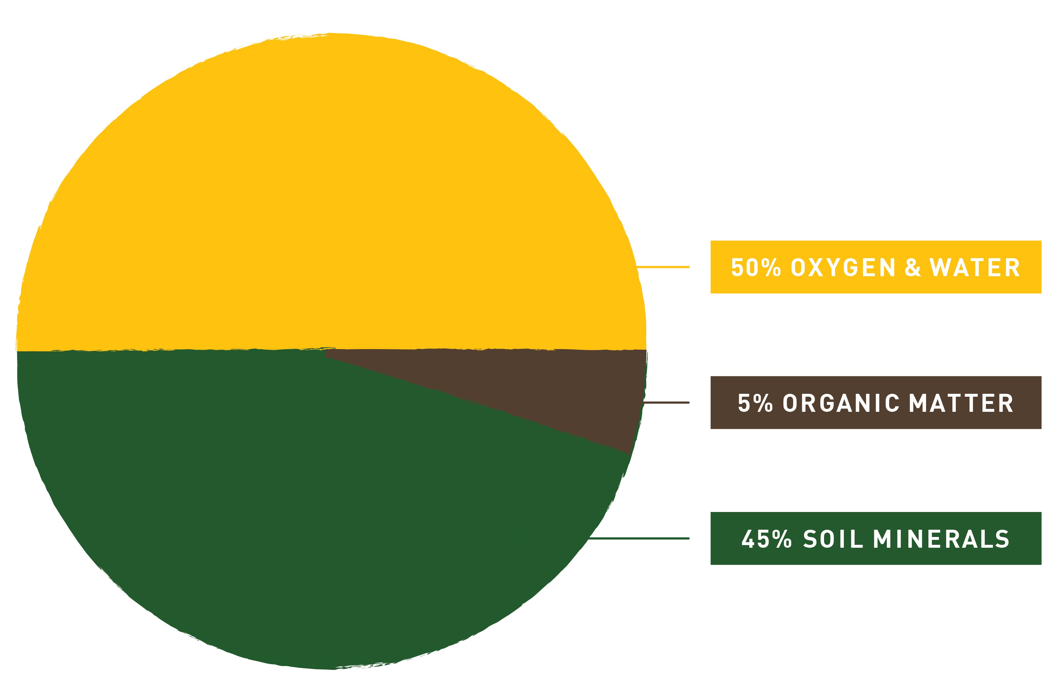 Soil_Composition_Graph_Good